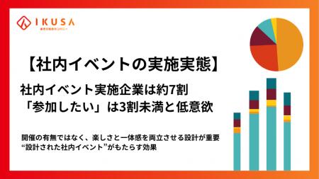 【従業員300名以上調査】社内イベント実施企業は約7割