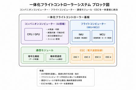 日本発AIフライトコントローラー開発へ　アトラックラ