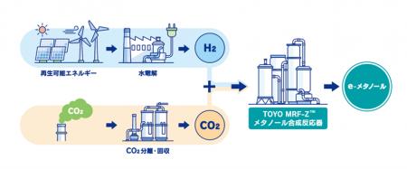 「g-Methanol(TM)デモプロジェクトチーム」が2026年度