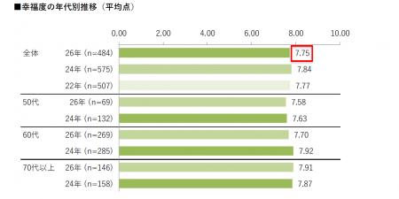 【幸福に関する意識・実態調査2026】シニア女性の幸福