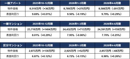 【2026年4-6月期 投資用不動産の市場動向レポート】一