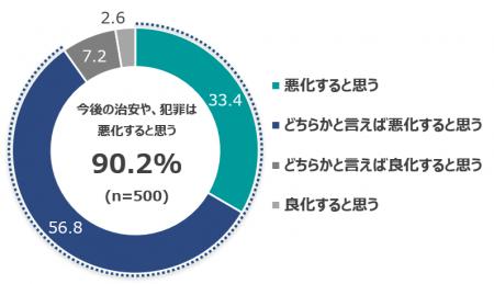 治安悪化懸念が9割超と過去最高　AIを悪用した犯罪「