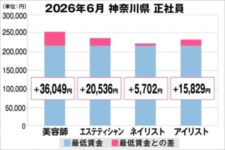 美プロ調べ「2026年6月　最低賃金から見る美容業界の
