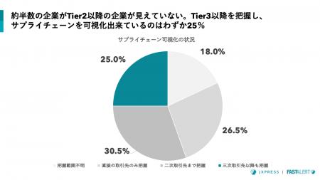 製造業の75％、サプライチェーン“全体”を把握できずTi