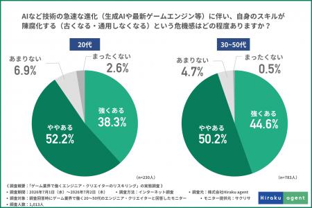 【AI時代のゲームエンジニア・クリエイター調査】9割