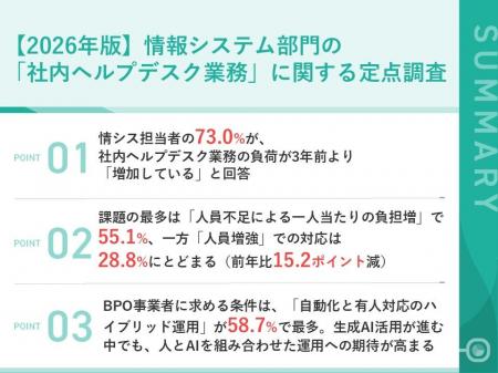 生成AI活用が進展もヘルプデスク担当者の7割超が負担