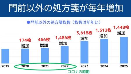 【調剤薬局の倒産が過去最多】16年連続成長の現役経営