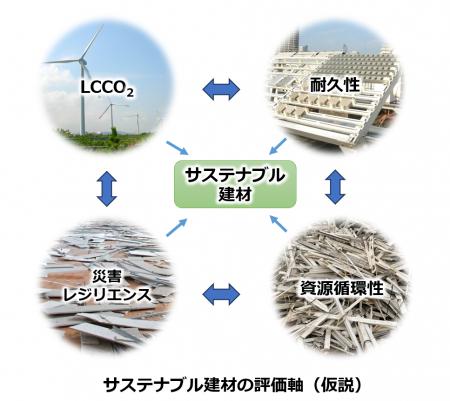東京大学、東京理科大学、清水建設、積水ハウスutf-8