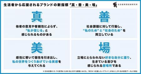 博報堂 生活者発想技術研究所 生活者から応援されるブ