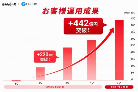 【トレイダーズ証券】2025年度以降のお客様の運用成果