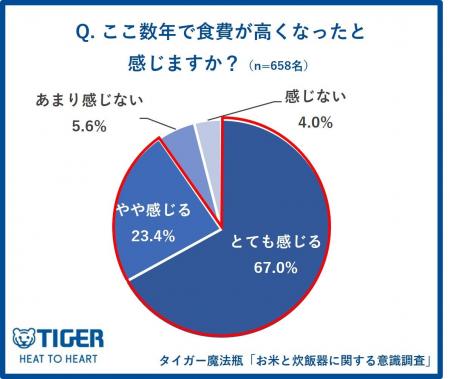 【タイガー魔法瓶「お米と炊飯器に関する意識調査」】