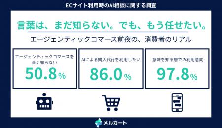 86.0%が「AIによる購入代行」を利用したいと回答。一