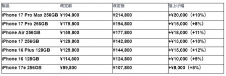 Apple社によるiPhone価格改定後、Back Marketのリファ