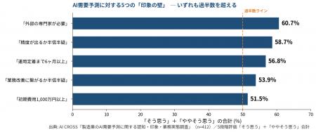 発注・在庫管理を担うAI需要予測、5つの「印象の壁」