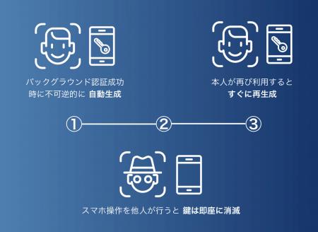 ログイン操作不要で継続的な本人認証を実現する新技術
