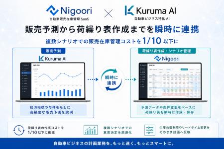 自動車販売在庫管理SaaS「Nigoori」と自動車ビジネス