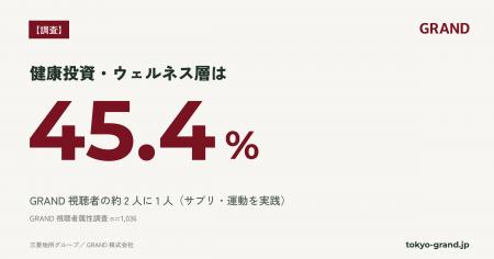 【GRAND調査】GRAND視聴者の約2人に1人が「健康投資・