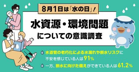 断水への不安は91%に及ぶ一方、実際に備えがある人は6