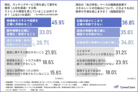 企業の半数近くが、フリーランス人材の調達における最