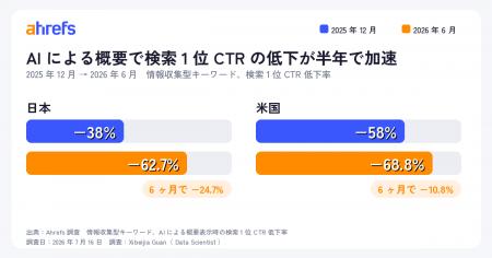 【Ahrefs 調査】AI による概要の CTR 低下が半年で加