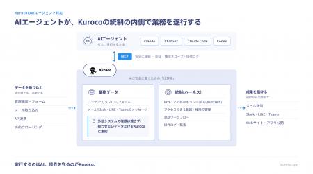 ディバータ、ヘッドレスCMS「Kuroco」をAIエージェン