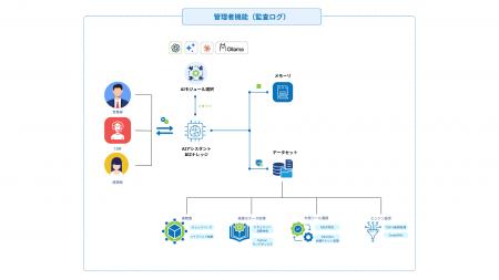 BIZナレッジ、安全なプライベート環境で社内データの