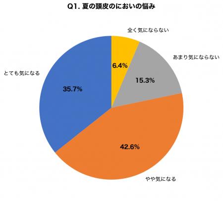 夏の頭皮のにおいに悩む人は78.3%、フェイスラインの