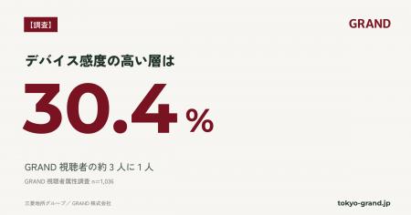 【GRAND調査】GRAND視聴者の約3人に1人が「デバイス感