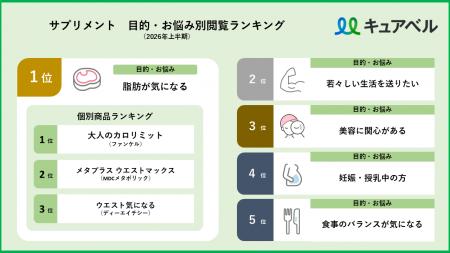 2026年度上半期の「目的・お悩み別」サプリメント人気 2026年度上半期の「目的・お悩み別」サプリメント人気