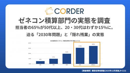 【ゼネコン積算部門の危機】担当者の65%が50代以上、2