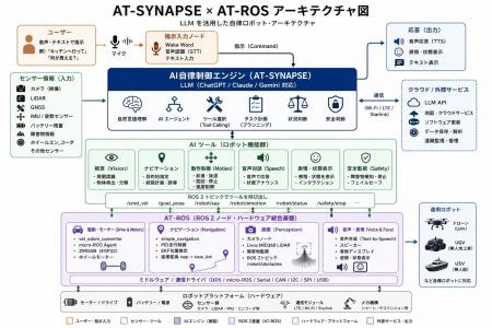ChatGPT・Claude・Geminiをロボットの頭脳として活用
