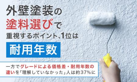 外壁塗装の塗料選びで重視するポイント、1位は「耐用