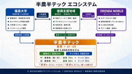【福島発の地方創生】福島大学発ベンチャーがORENDA W 【福島発の地方創生】福島大学発ベンチャーがORENDA W