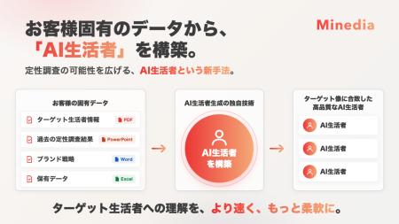 マインディア、クライアント固有データから「AI生活者