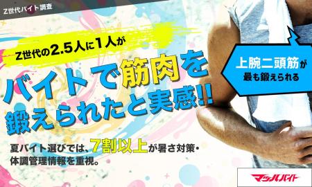【健康調査】Z世代の2.5人に1人がバイトで筋肉を鍛え