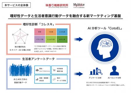 味香り戦略研究所とマイボイスコム 味覚嗜好データと2
