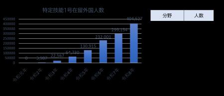 少子高齢化の課題に挑む、外国人材1,000名規模の受け