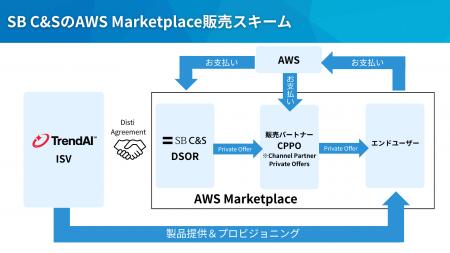 SB C&S、AWS Marketplace経由でTrendAI(TM)製品の提供