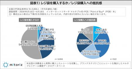 レジ袋有料化から6年、レジ袋に頼らない買い物スタイ
