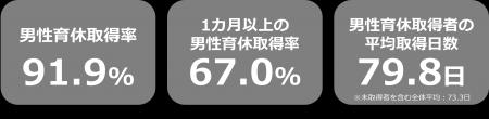 男性育休、「取得」から「長期取得」へ 1カ月以上取 男性育休、「取得」から「長期取得」へ 1カ月以上取