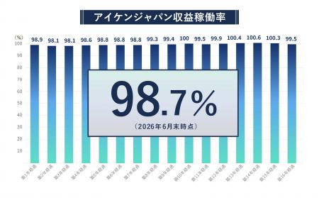 20年追求してきた「入居者に選ばれる物件」―収益稼働