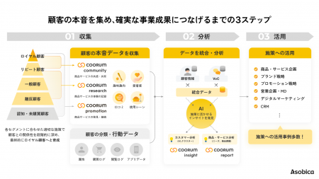 Asobica、単発キャンペーンからファン育成、その先の