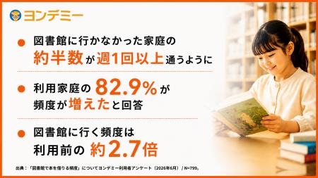 図書館に行かなかった家庭の半数が「週1回以上」通う