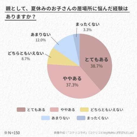 【講談社】保護者の76％が悩む「夏休みの子どもの居場