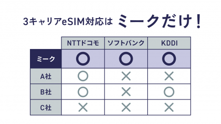 MVNEサービスのソフトバンク回線において「eSIM」の提