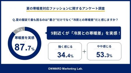 約9割が冷房による寒暖差に悩む夏7割が夏服の新常識と