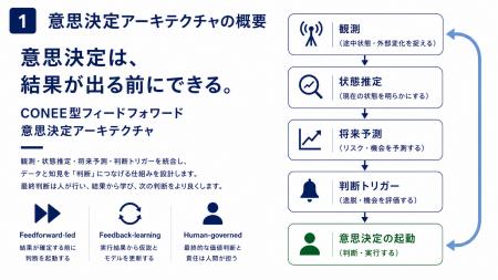 株式会社CONEE、結果が確定する前に意思決定を起動す
