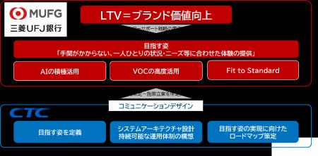 三菱ＵＦＪ銀行のカスタマーサポート戦略のアップデー