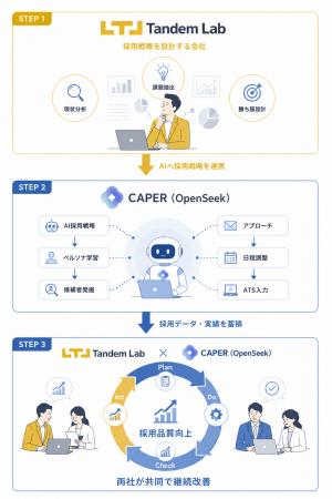 株式会社CAPER、タンデムラボ株式会社と業務提携｜コ