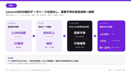 AI需要予測の導入で生産計画作成時間を96％削減【A.T.